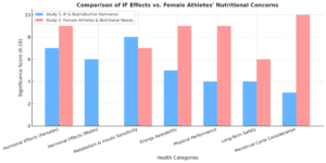 Comparison Of IF Effects Vs. Female Athletes' Nutritional Concerns