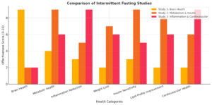 Comparison Of Intermittent Fasting Studies