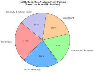 Health Benefits Of Intermittent Fasting (Based On Scientific Studies)
